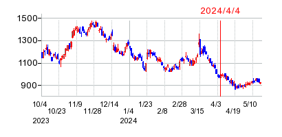 2024年4月4日 13:01前後のの株価チャート